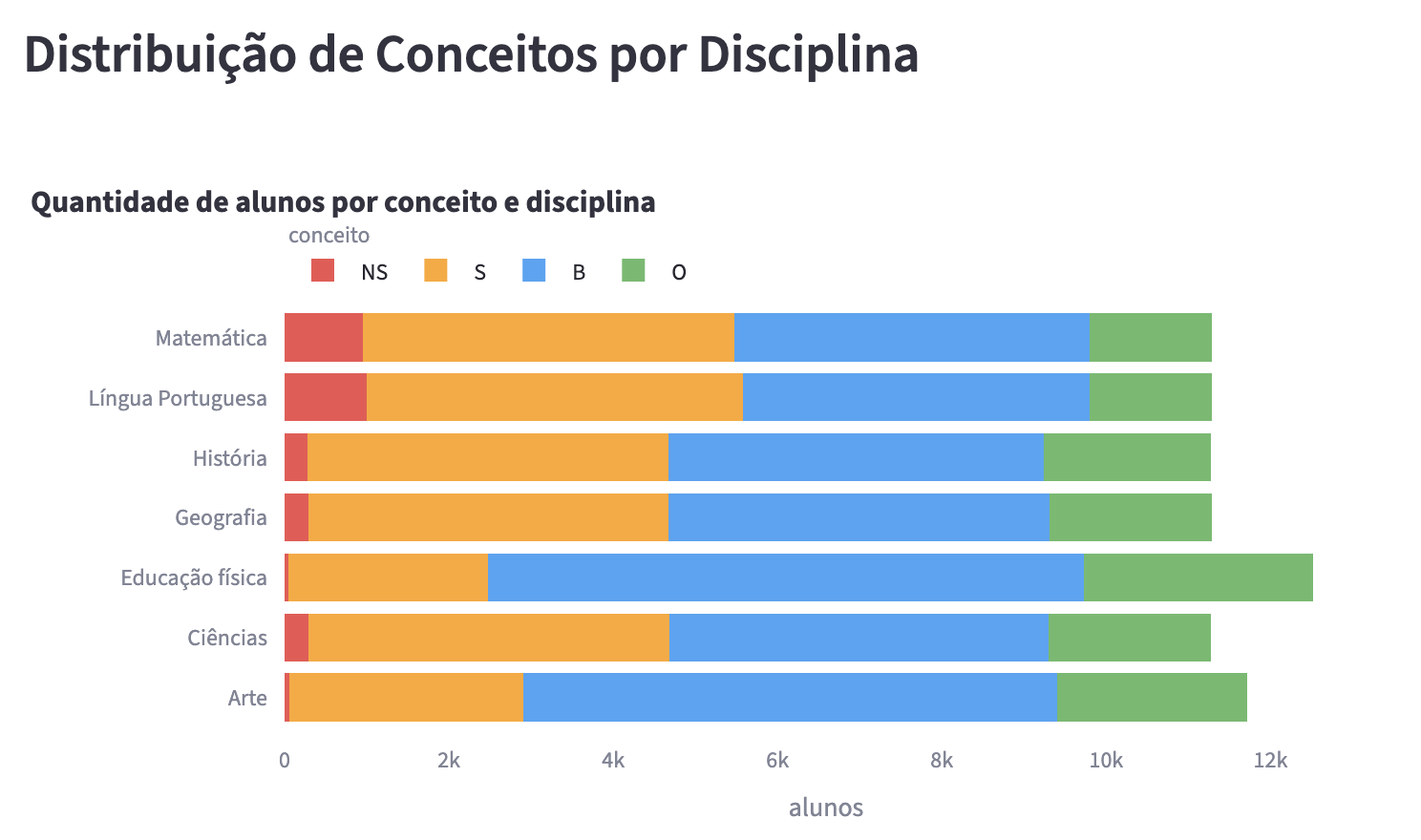 Desempenho por Disciplina